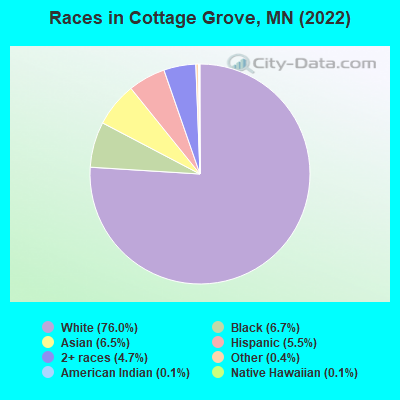 Races in Cottage Grove, MN (2021)
