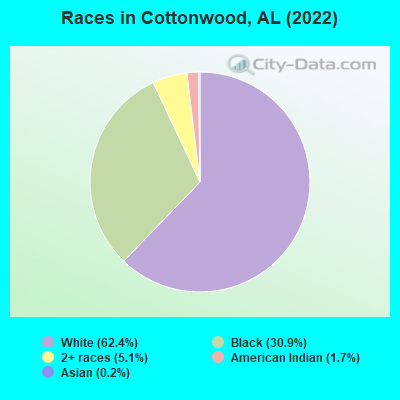 Races in Cottonwood, AL (2022)