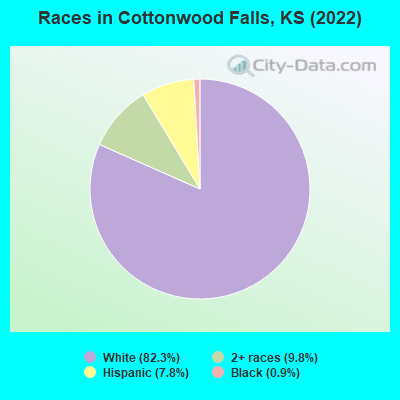 Races in Cottonwood Falls, KS (2022)