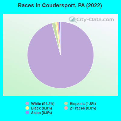 Races in Coudersport, PA (2022)