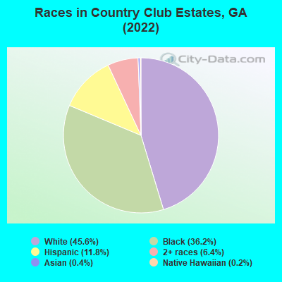 Races in Country Club Estates, GA (2022)