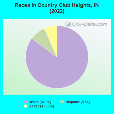 Races in Country Club Heights, IN (2022)