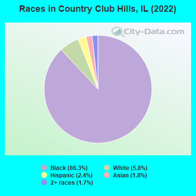 Races in Country Club Hills, IL (2019)