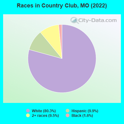 Races in Country Club, MO (2022)
