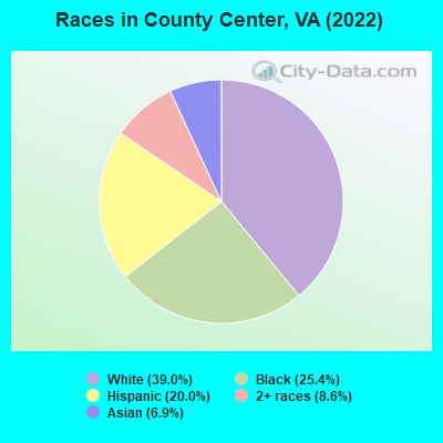 Races in County Center, VA (2022)