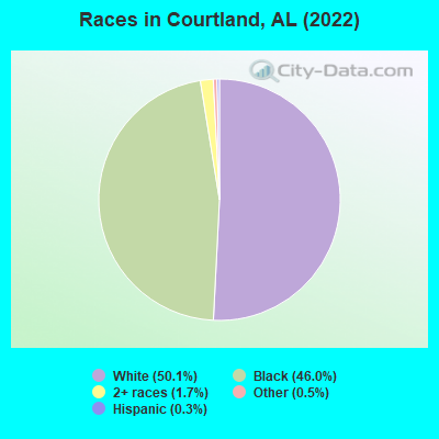 Races in Courtland, AL (2022)