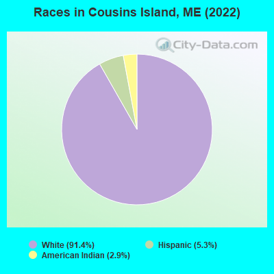 Races in Cousins Island, ME (2022)
