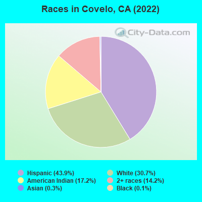 Races in Covelo, CA (2022)