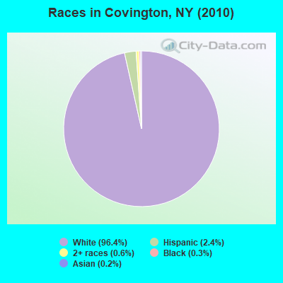 Races in Covington, NY (2010)