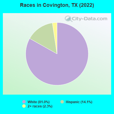 Races in Covington, TX (2021)
