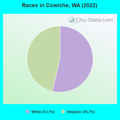 Races in Cowiche, WA (2022)