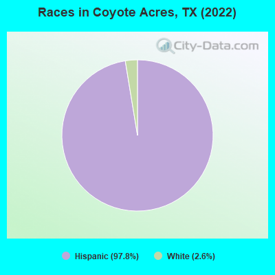 Races in Coyote Acres, TX (2022)