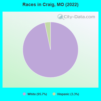 Races in Craig, MO (2022)