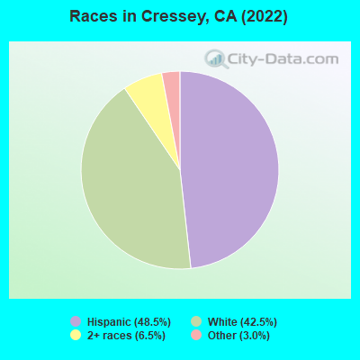 Races in Cressey, CA (2019)