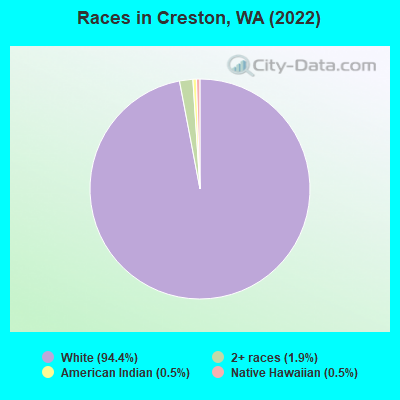 Races in Creston, WA (2022)