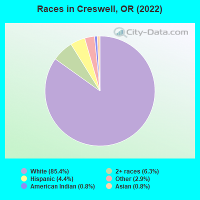 Races in Creswell, OR (2019)