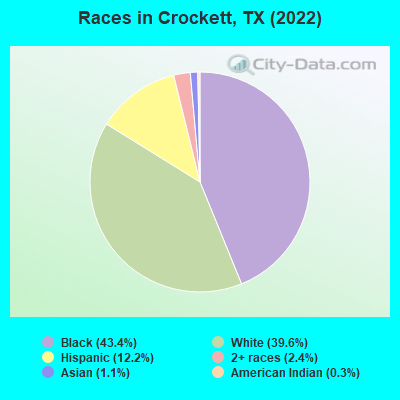 Races in Crockett, TX (2021)