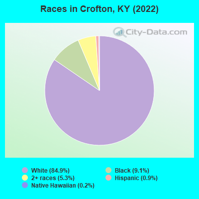 Races in Crofton, KY (2022)