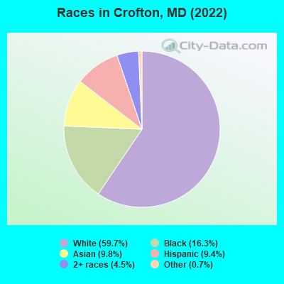 Races in Crofton, MD (2019)