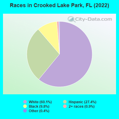 Races in Crooked Lake Park, FL (2022)