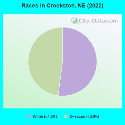 Races in Crookston, NE (2022)