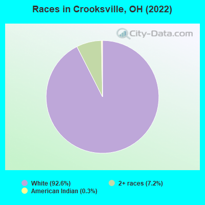 Races in Crooksville, OH (2022)