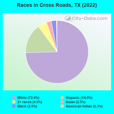 Races in Cross Roads, TX (2022)