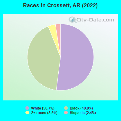 Races in Crossett, AR (2019)