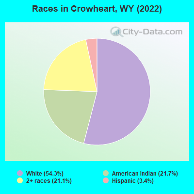 Races in Crowheart, WY (2022)
