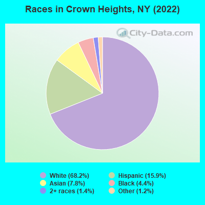 Races in Crown Heights, NY (2022)