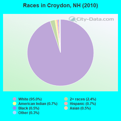 Races in Croydon, NH (2010)