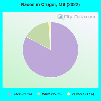 Races in Cruger, MS (2022)