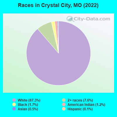 Races in Crystal City, MO (2019)