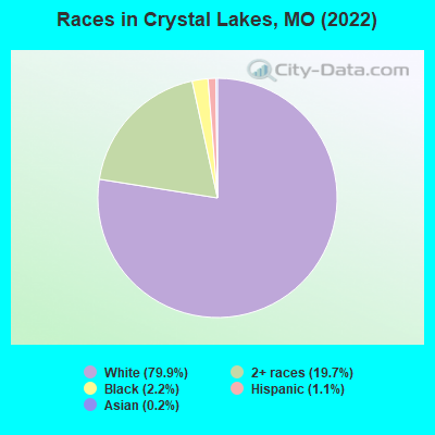 Races in Crystal Lakes, MO (2022)