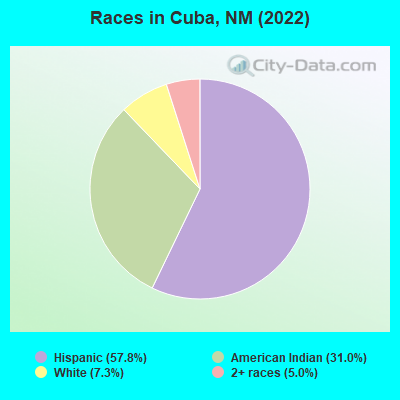 Races in Cuba, NM (2019)