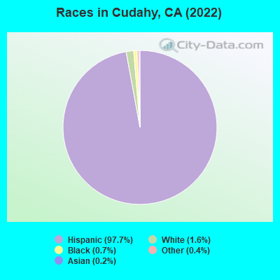 Races in Cudahy, CA (2021)