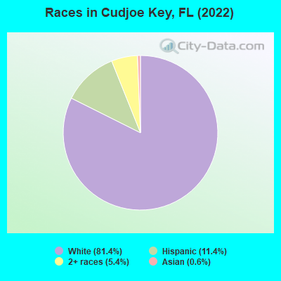 Races in Cudjoe Key, FL (2021)