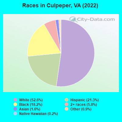 Races in Culpeper, VA (2022)