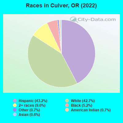 Races in Culver, OR (2022)