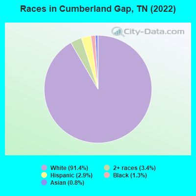 Races in Cumberland Gap, TN (2022)