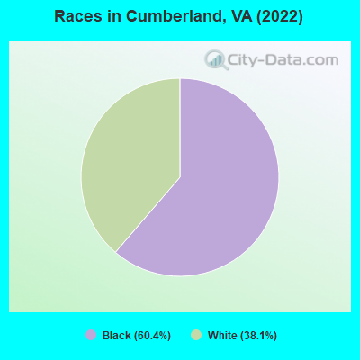 Races in Cumberland, VA (2022)