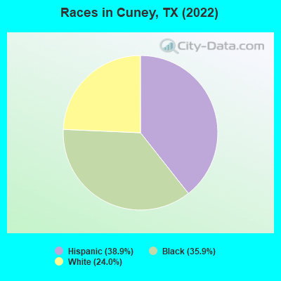 Races in Cuney, TX (2022)