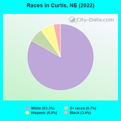 Races in Curtis, NE (2022)