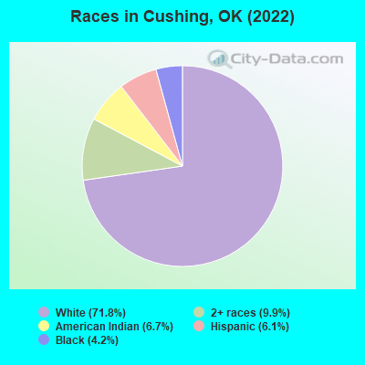 Races in Cushing, OK (2021)