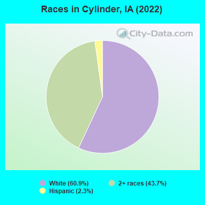 Races in Cylinder, IA (2022)