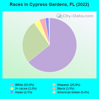 Races in Cypress Gardens, FL (2022)