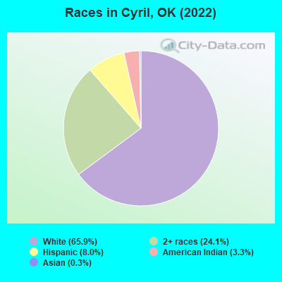 Races in Cyril, OK (2022)