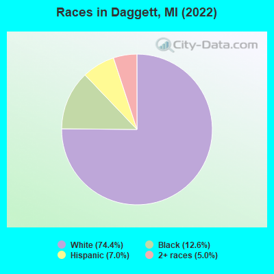 Races in Daggett, MI (2021)