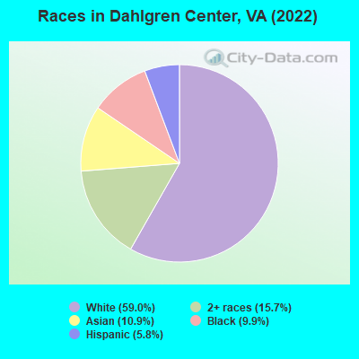 Races in Dahlgren Center, VA (2022)