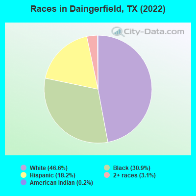 Races in Daingerfield, TX (2021)
